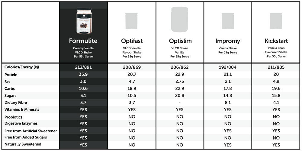 Formulite Meal Replacement Shakes and Diet Lupin Soups